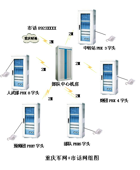 重庆联通2M与JSY2000-06数字程控交换机组网方案图