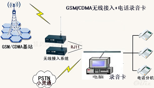 GSM无线接入+电话录音卡+台式电脑录音方式图