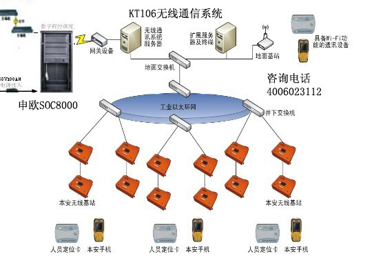 SOC8000数字程控调度系统与KT106矿用无线通讯系统对接组网图
