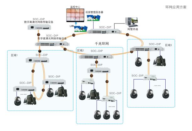 光纤环网视频监控方案图