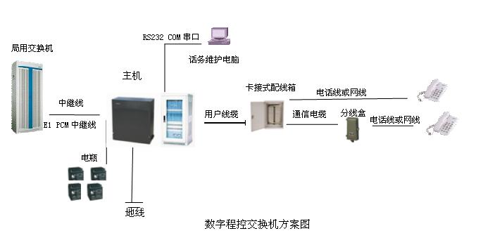 电缆方式电话系统图
