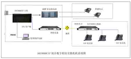 SOC8000CII光纤电话方案图