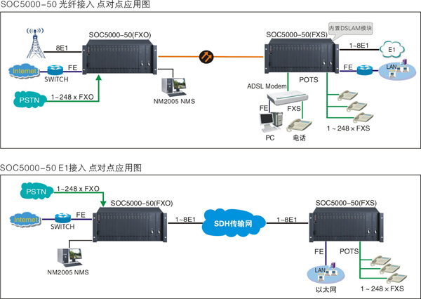 重庆政企专网光纤2M传输设备电视+电话