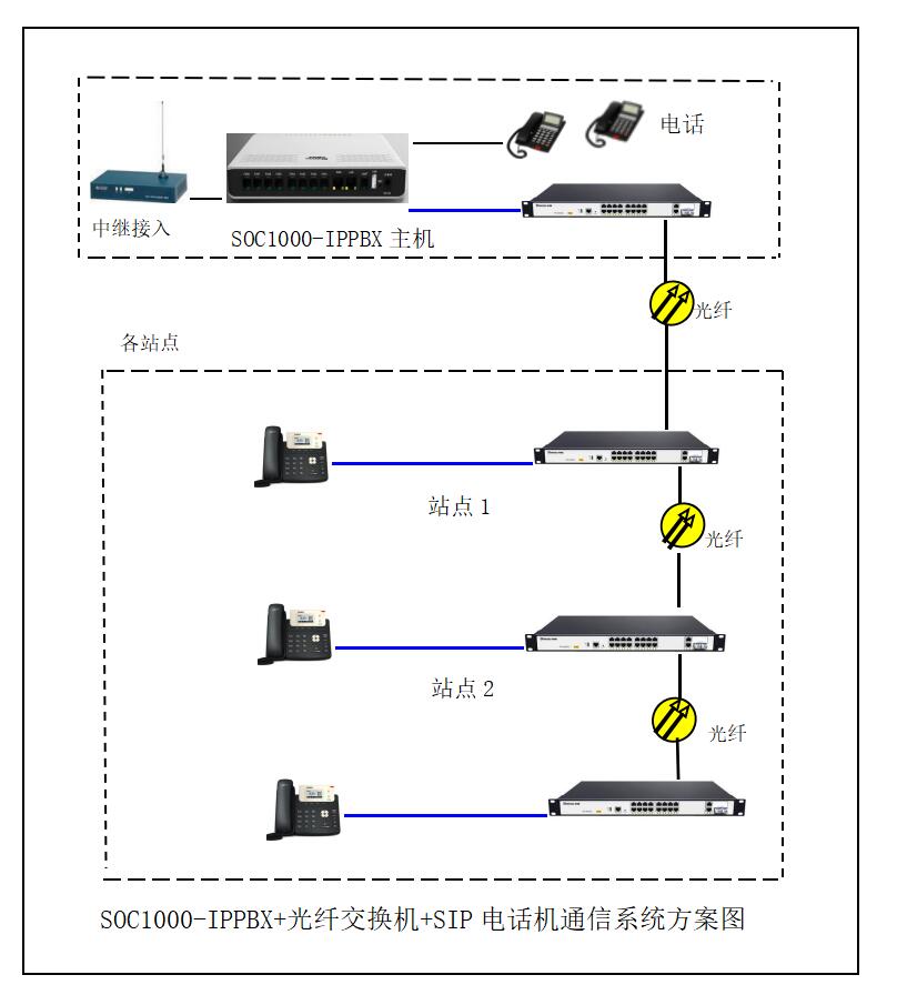 SOC1000-IPPPBX程控交换机加光纤环网交换机
