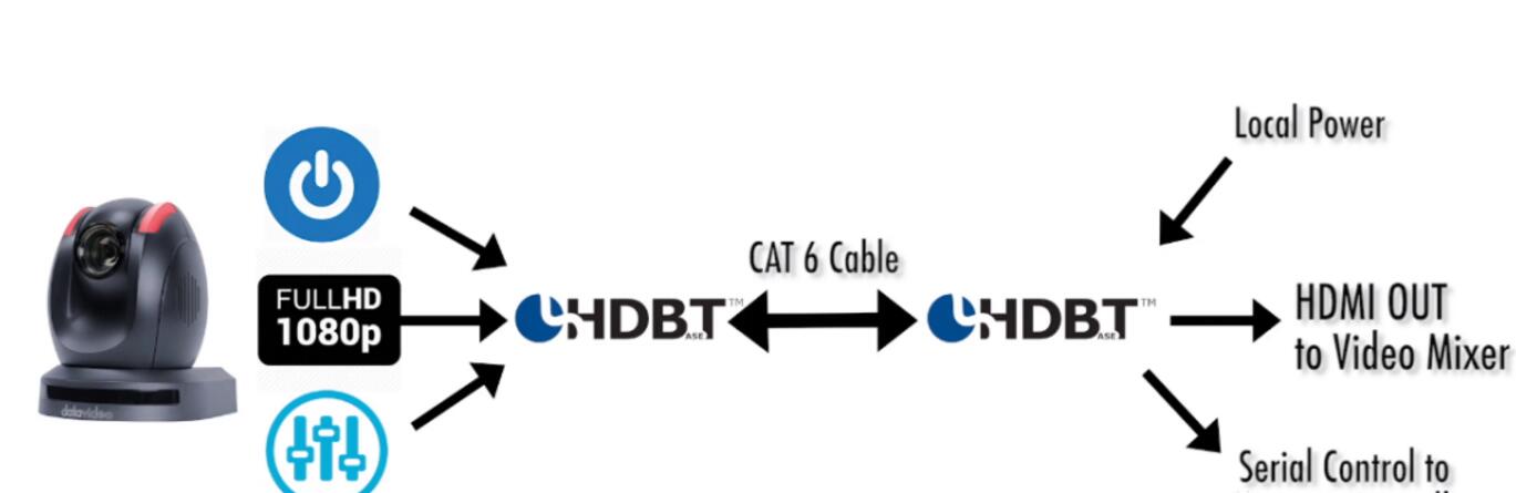 HDBaseT接口