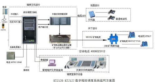 KTJ126 KTJ127本安矿用程控调度交换机组网方案图