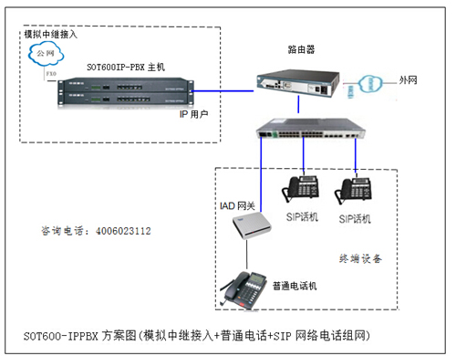 SOT600-IPPBX电话转网络设备方案图