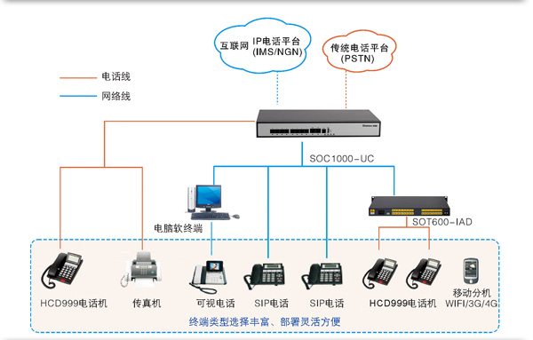 soc1000-UC100 IPPBX方案图