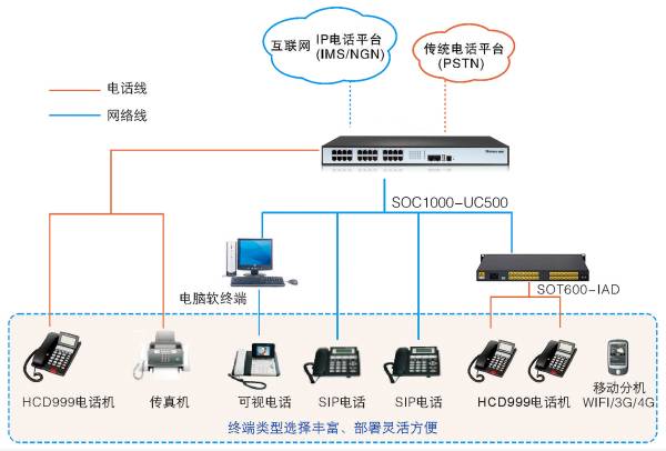 SOC1000-UC500-IPPBX方案图