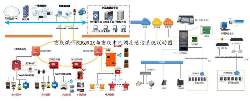 煤科院KJ90XRH煤矿安全系统融合与申瓯调度实现联动数据接口规范